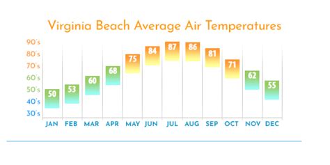 Virginia beach monthly weather - Typical Virginia Beach sea temperature in July. Average monthly water temperatures for Virginia Beach. Units: °C / °F. Weather map. Sea temperature map. All Countries. ... The highest and lowest sea temperatures during the month were 81.7°F and 75.4°F. Monthly sea water temperature, °F. January February March April. May June July August.